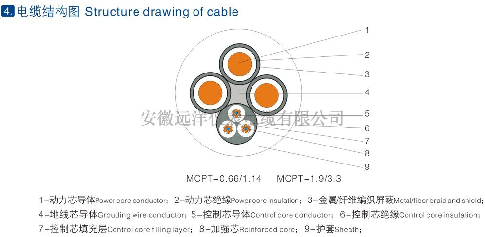 采煤機金屬屏蔽橡套軟電纜