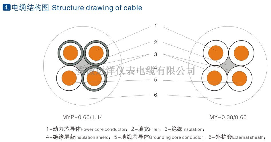 煤礦用移動橡套軟電纜