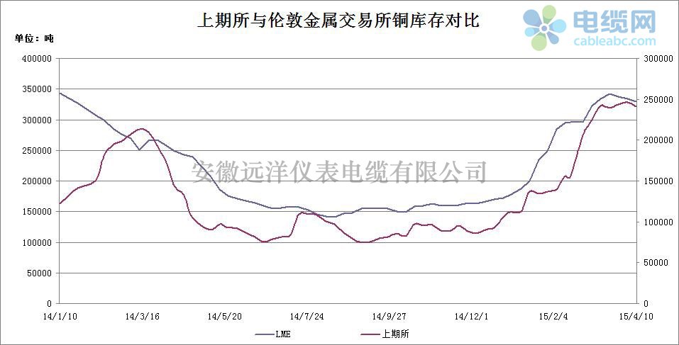 2015年電纜原材料（銅材）周度市場(chǎng)報(bào)告