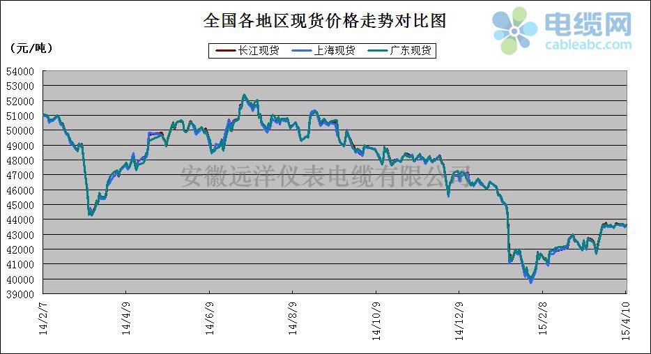 全國(guó)各地現(xiàn)貨銅價(jià)格