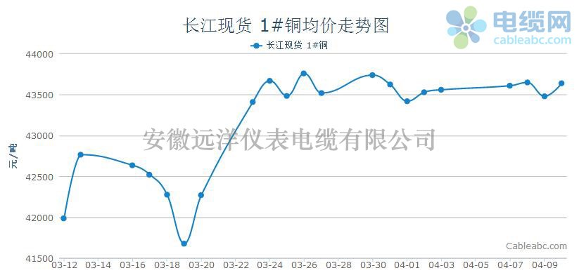 長(zhǎng)江現(xiàn)貨銅價(jià)格