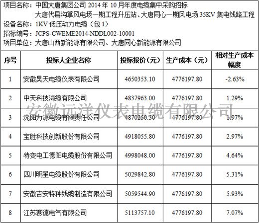 大唐代縣溝掌風(fēng)電場(chǎng)一期等項(xiàng)目1kV電力電纜標(biāo)段價(jià)格分析