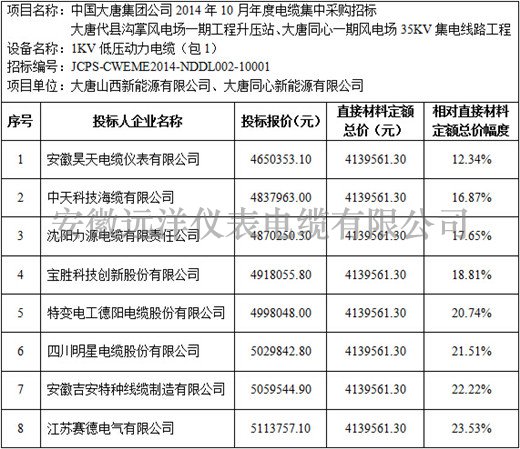 大唐代縣溝掌風(fēng)電場(chǎng)一期等項(xiàng)目1kV電力電纜標(biāo)段價(jià)格分析